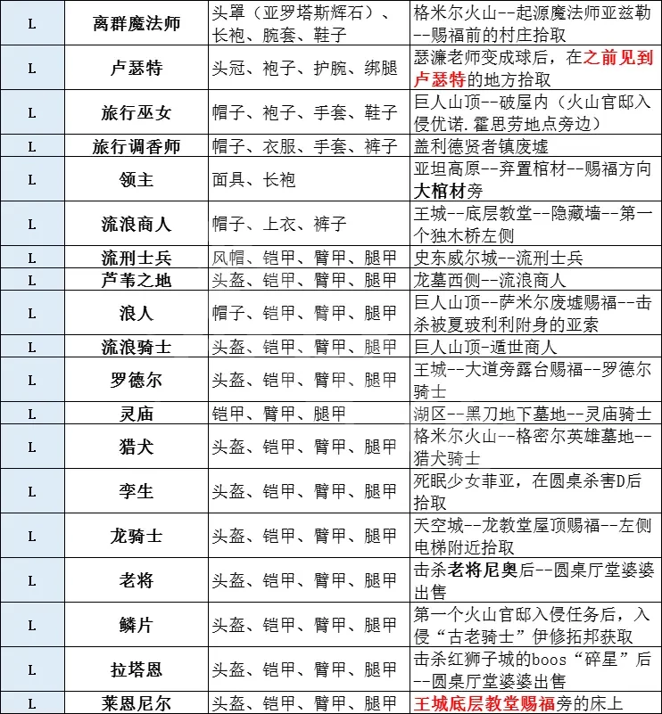 艾爾登法環(huán)有多少套裝 艾爾登法環(huán)全套裝獲取方法分享