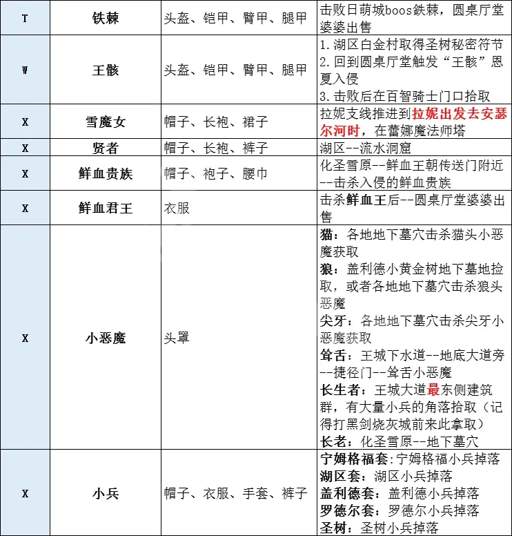 艾爾登法環(huán)有多少套裝 艾爾登法環(huán)全套裝獲取方法分享