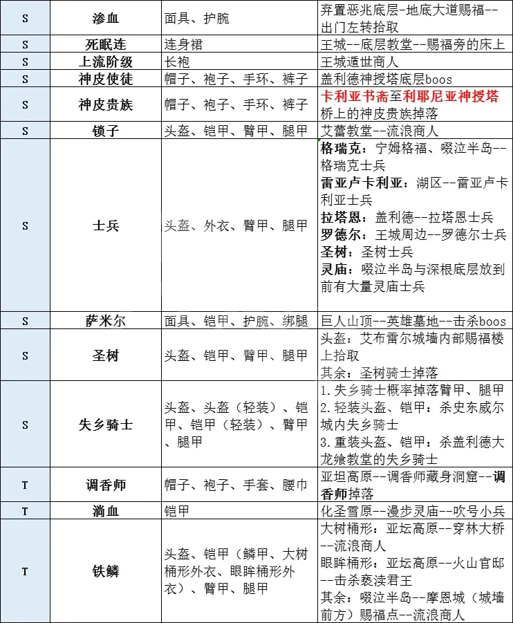 艾爾登法環(huán)有多少套裝 艾爾登法環(huán)全套裝獲取方法分享