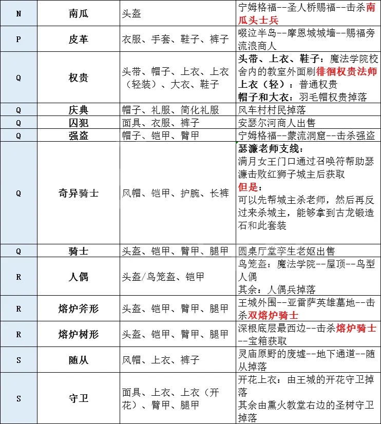 艾爾登法環(huán)有多少套裝 艾爾登法環(huán)全套裝獲取方法分享