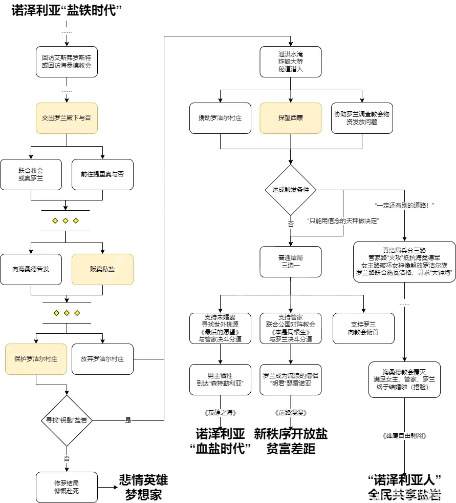 三角战略剧情如何发展 三角战略剧情流程图示分享