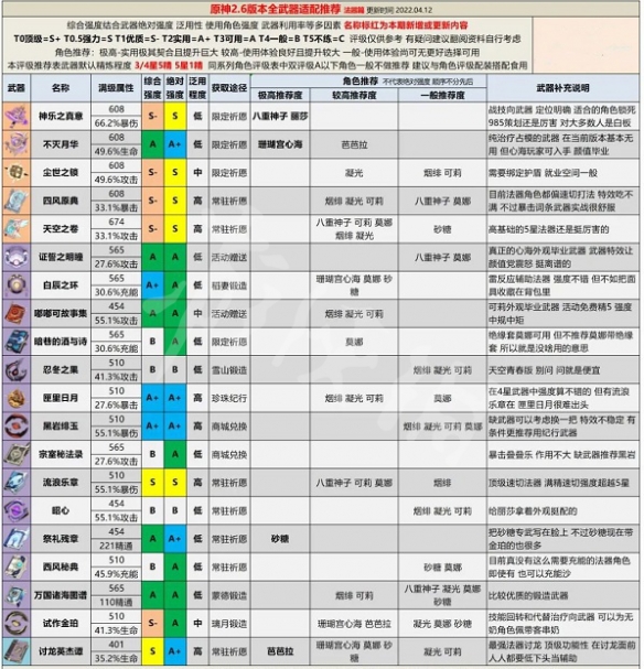 原神2.6版本全武器強(qiáng)度分析 原神2.6版本全武器評級