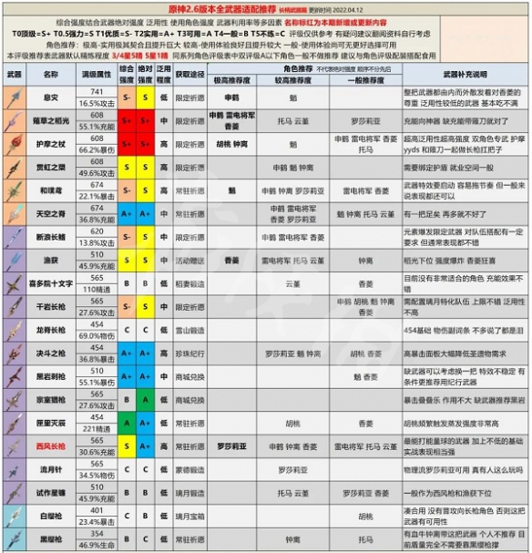 原神2.6版本全武器強(qiáng)度分析 原神2.6版本全武器評級