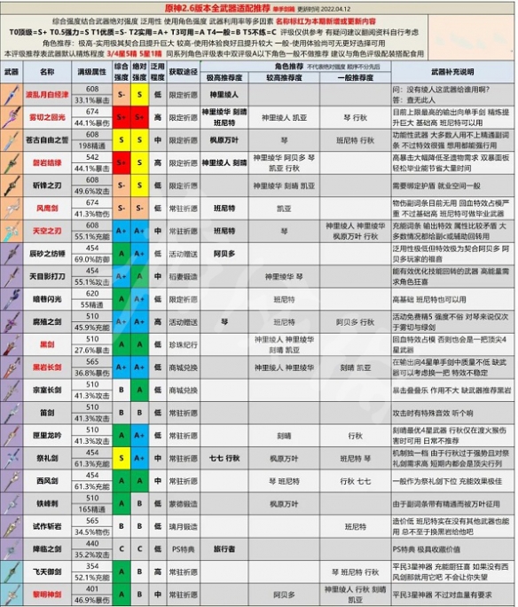 原神2.6版本全武器強(qiáng)度分析 原神2.6版本全武器評級