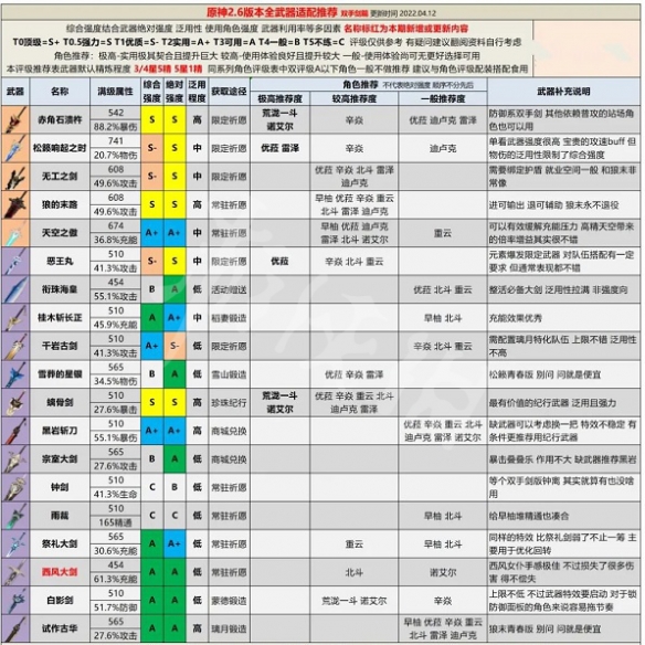 原神2.6版本全武器強(qiáng)度分析 原神2.6版本全武器評級