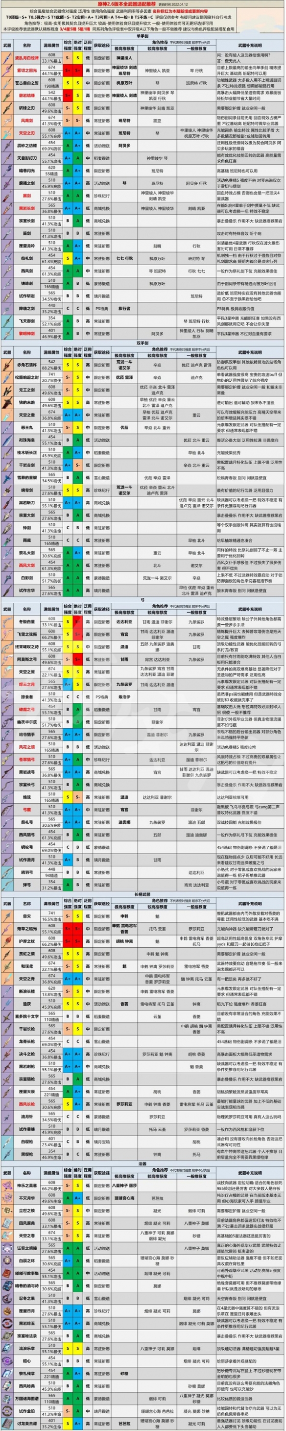 原神2.6版本全武器強(qiáng)度分析 原神2.6版本全武器評級