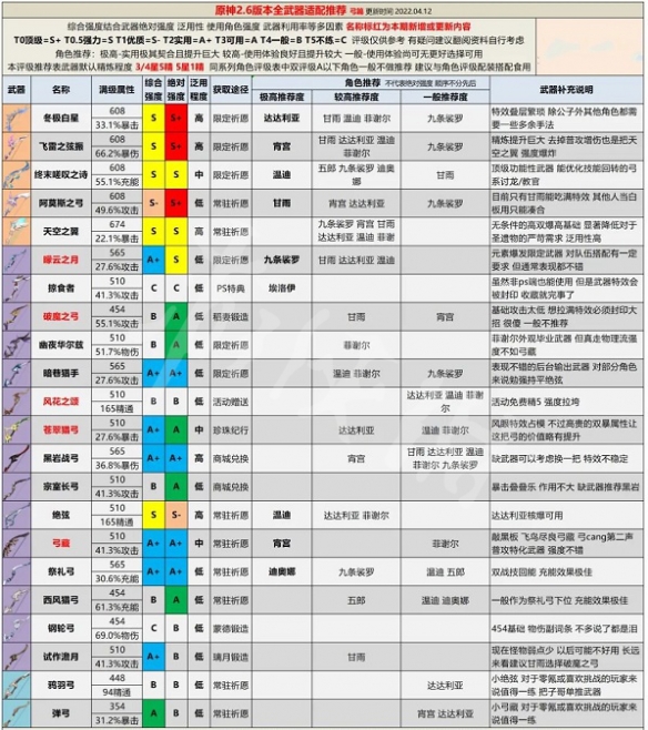 原神2.6版本全武器強(qiáng)度分析 原神2.6版本全武器評級