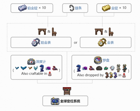 泰拉瑞亚全球定位系统怎么合成 泰拉瑞亚全球定位系统合成方法