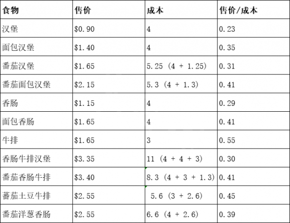 贪婪的魔鬼怎么赚钱 贪婪的魔鬼各食物成本对比表介绍