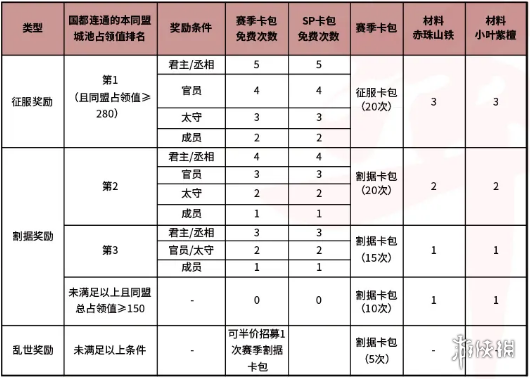 率土之濱烽火連城賽季結(jié)算規(guī)則