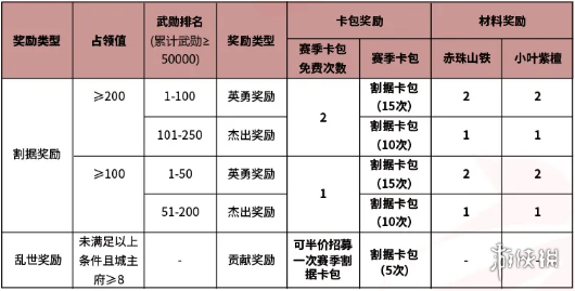 率土之濱烽火連城賽季結(jié)算規(guī)則