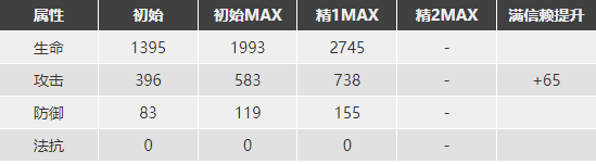 明日方舟近衛(wèi)干員培養(yǎng)