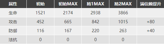 明日方舟近衛(wèi)干員培養(yǎng)