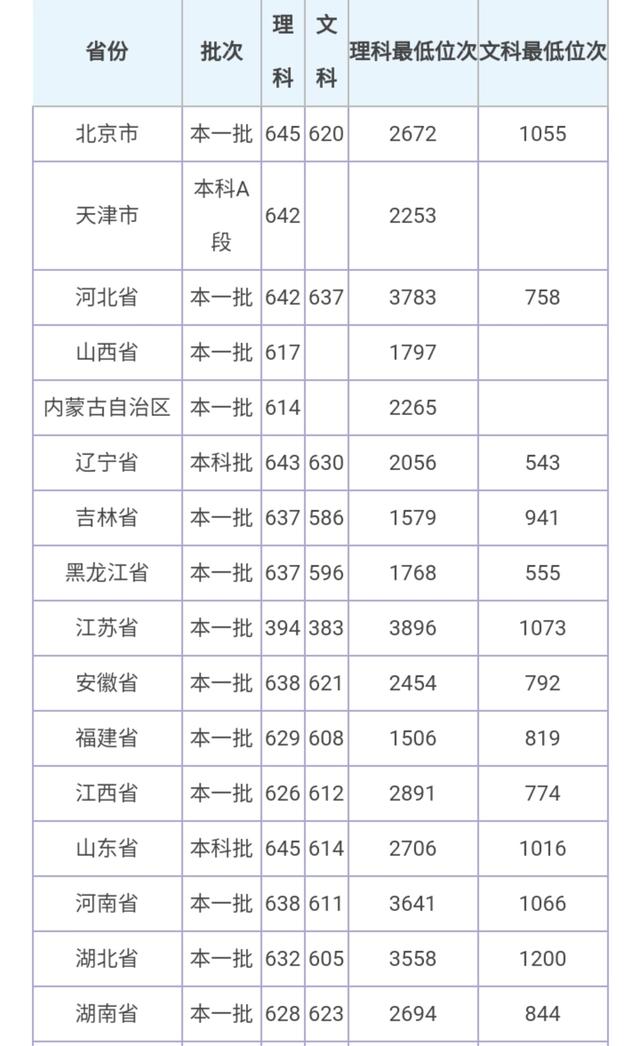 华中科技大学录取分数线