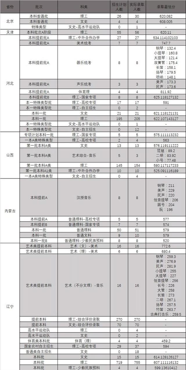 东北大学分数线