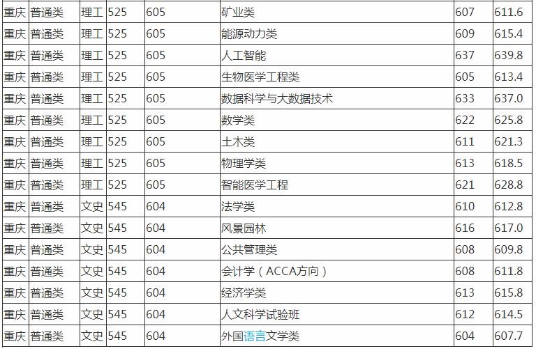 重慶大學(xué)錄取分?jǐn)?shù)線