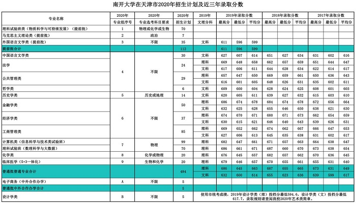 南开大学分数线