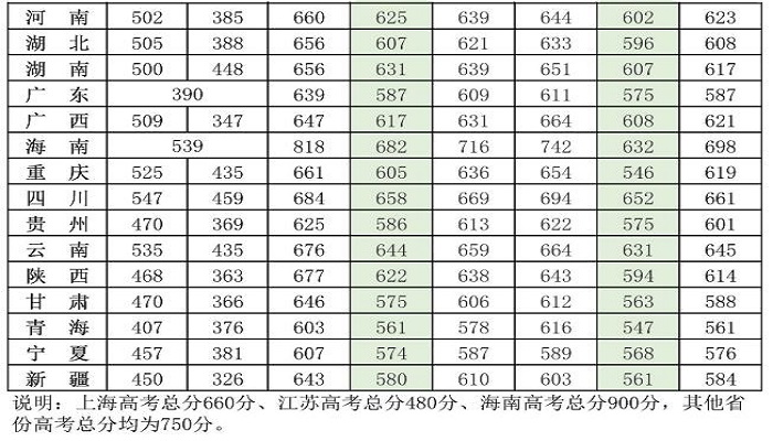 國防科技大學分數(shù)線