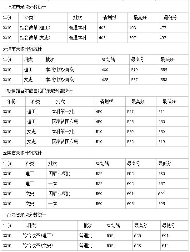 扬州大学分数线