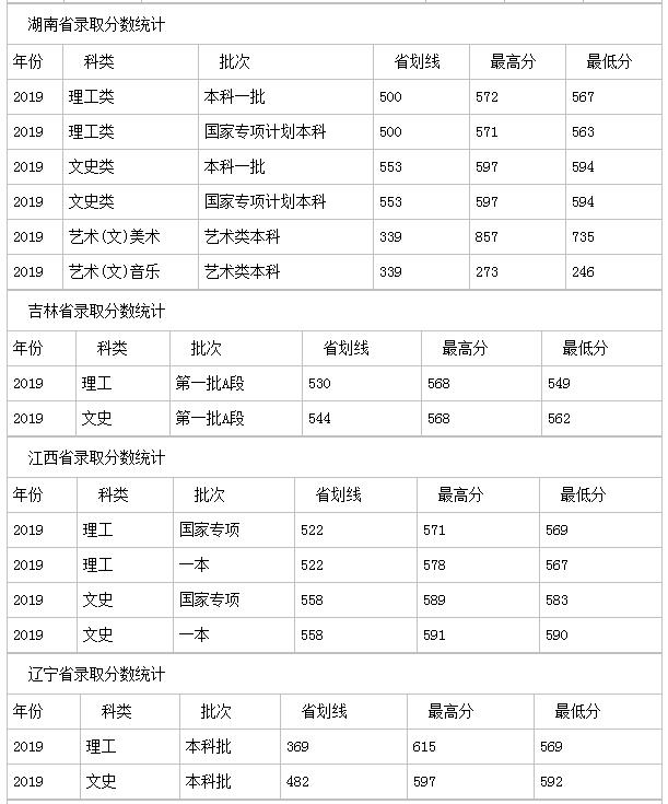 扬州大学分数线