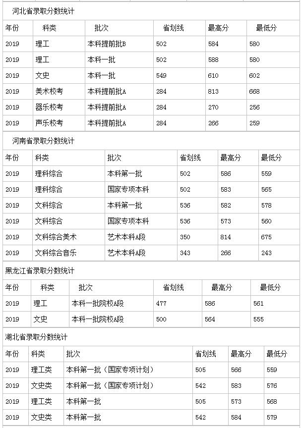 扬州大学分数线