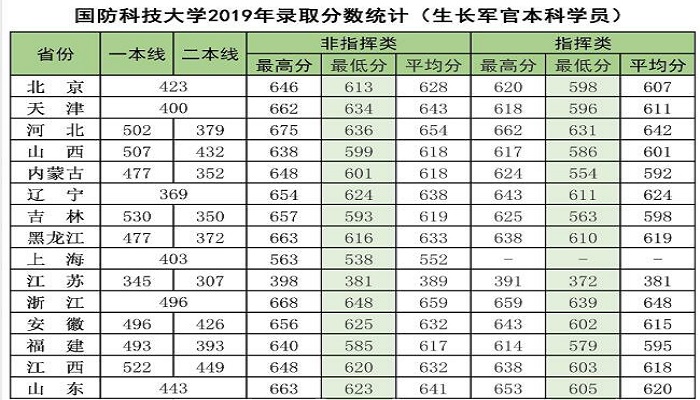 國防科技大學分數(shù)線