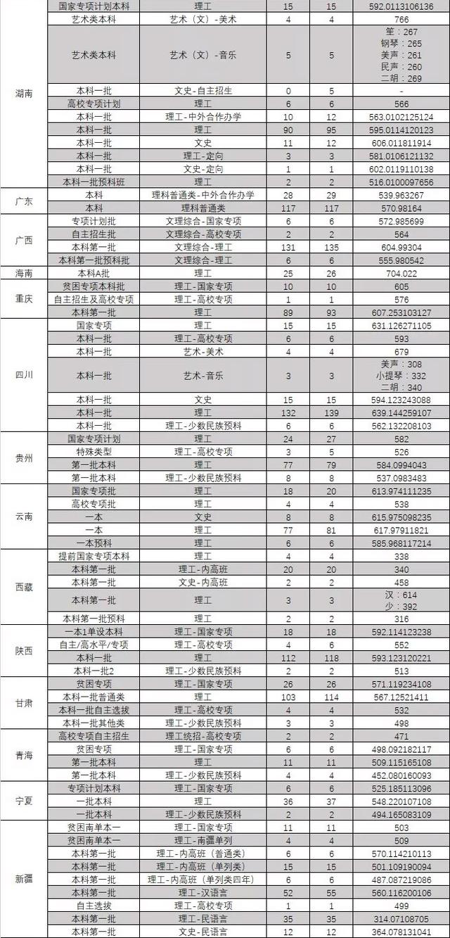 东北大学分数线