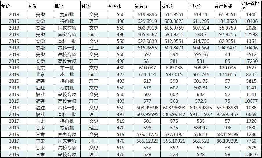 华中师范大学分数线