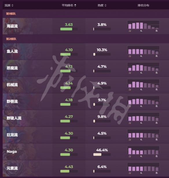 炉石传说酒馆战棋23.2哪些英雄强势