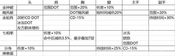 暗黑破坏神武僧流派选什么