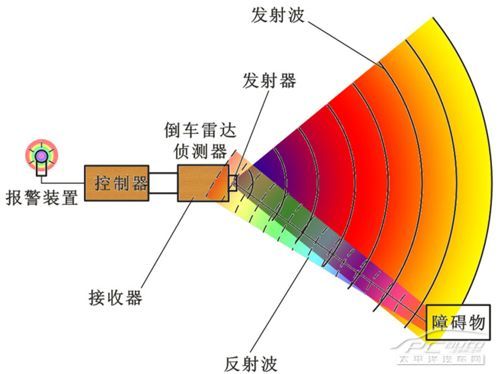 倒車?yán)走_(dá)2