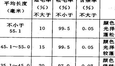 长毛兔兔毛的分级标准和依据 兔毛等级的划分