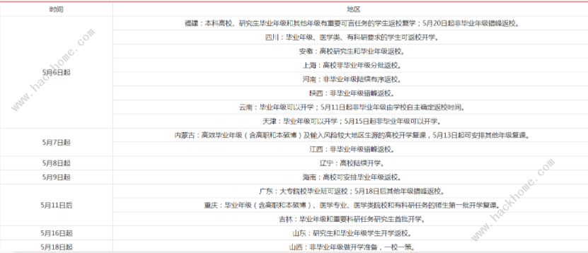 全國各地高校幾月幾號開學(xué) 全國高校5月開學(xué)時間表匯總最新[多圖]圖片1