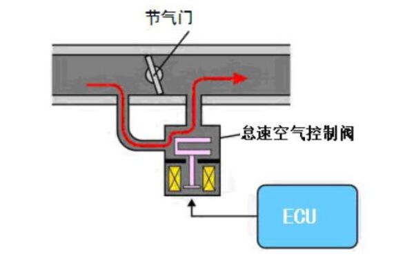 發(fā)動(dòng)機(jī)怠速控制過(guò)程