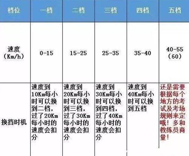 六檔手動(dòng)怎么掛檔教程