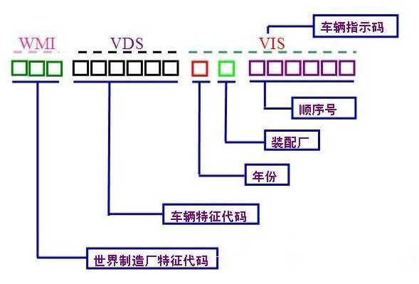 汽車編號(hào)的含義