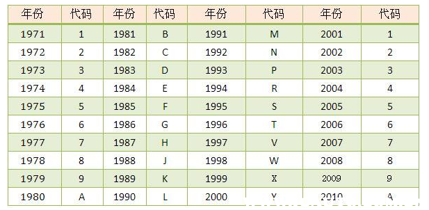 汽車編號(hào)的含義