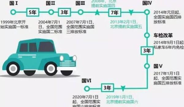 汽車國(guó)六標(biāo)是什么樣的 