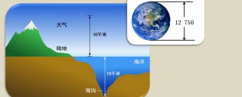 生物圈的范围（生物圈的范围包括整个水圈吗）