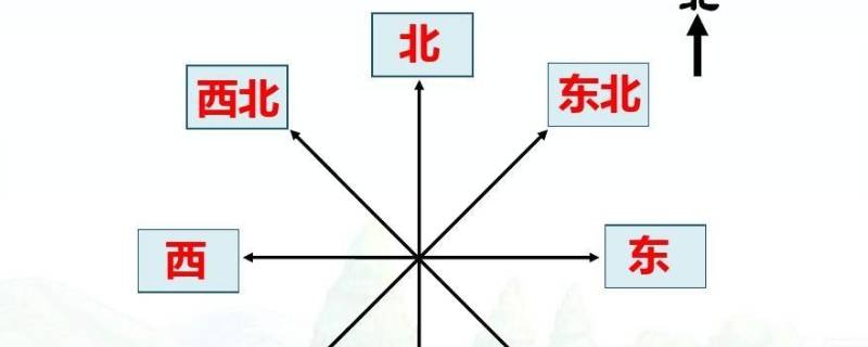 怎么定位家里東西南北 在家里怎么定位東南西北