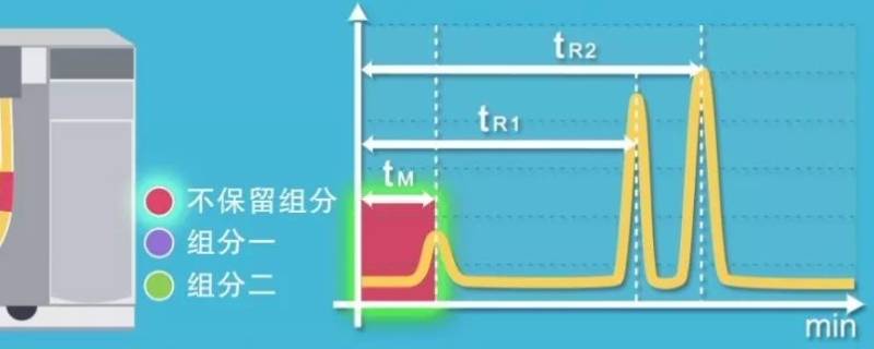 层析柱保留时间怎么计算（柱层析什么时候开始收集）