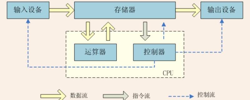 计算机中运算器的主要功能是（计算机中运算器的主要功能是完成算术和逻辑运算对不对）