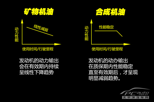 換什么機(jī)油好？ 機(jī)油導(dǎo)購(gòu)之礦物機(jī)油篇