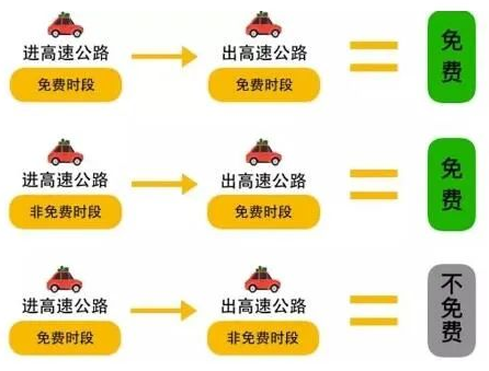 五一高速免費(fèi)嗎?五一高速公路免費(fèi)通行時(shí)間