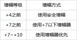 dnf增幅怎么上10最省钱