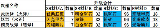 瑪娜希斯回響伊麗莎武器強(qiáng)化素材一覽