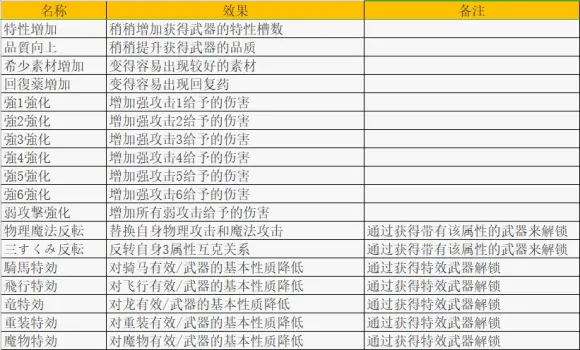 火焰纹章无双风花雪月武器特性如何获得