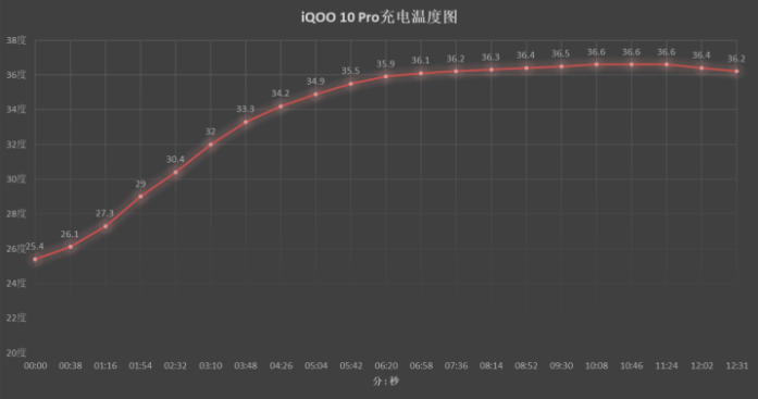 iqoo10pro多久可以充滿