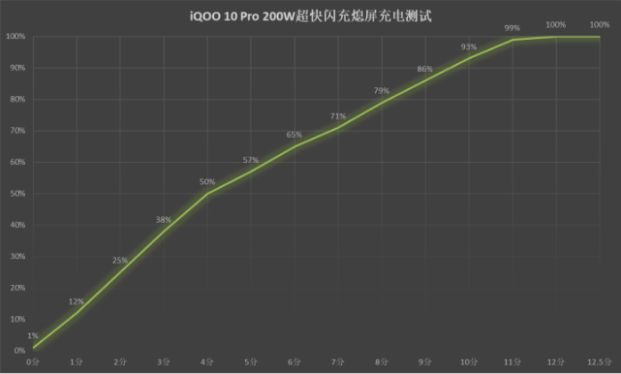 iqoo10pro多久可以充滿