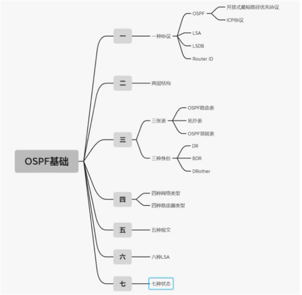 ospf是什么協(xié)議